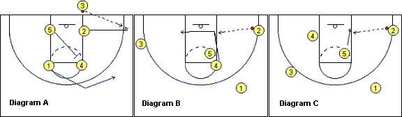 Out-of-bounds play, Box 54