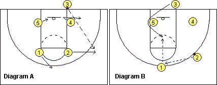 Out-of-bounds play, Box-around