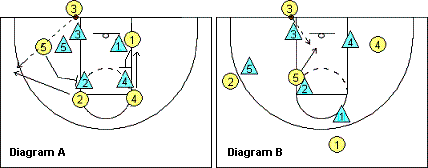 Box-Wide out-of-bounds play