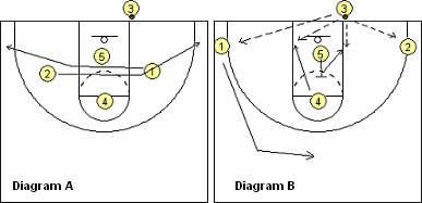 out-of-bound basketball play Cross