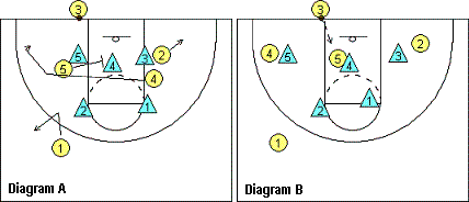 Out-of-bounds play, Indiana