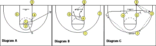Out-of-bounds basketball play, Pinball