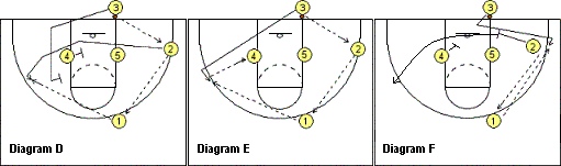 Out-of-bounds basketball play, Pinball zone option