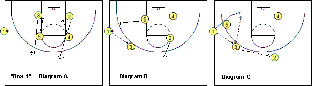 Sideline out-of-bounds play
