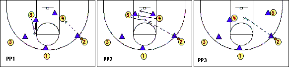 3-out, 2-in motion offense post play