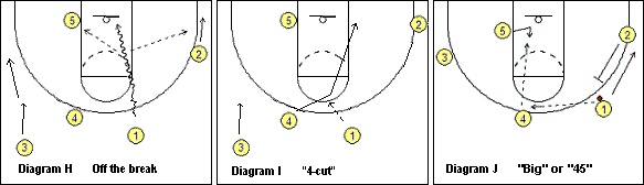 Off the initial secondary break