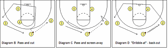 Motion offense basic permeter rules