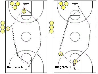 transition offense drill