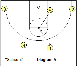 4-out, 1-in motion offense play