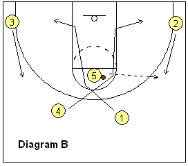 4-out, 1-in motion offense play