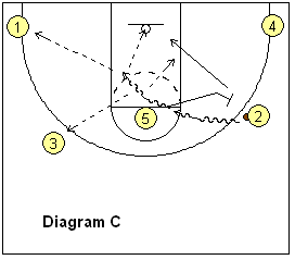 4-out, 1-in motion offense play