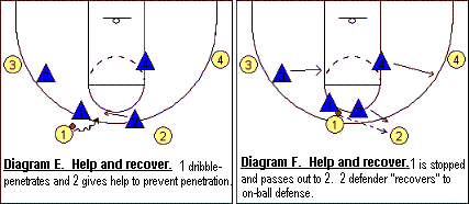 Defensive shell drill, help and recover