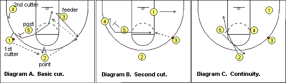 Shuffle offense