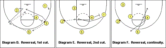 Shuffle offense