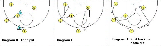Shuffle offense