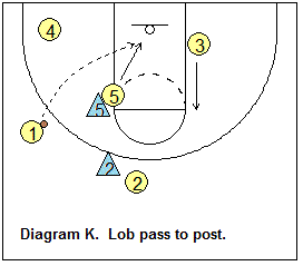 Shuffle offense