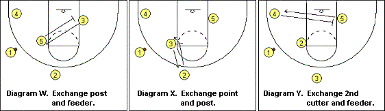 Shuffle offense