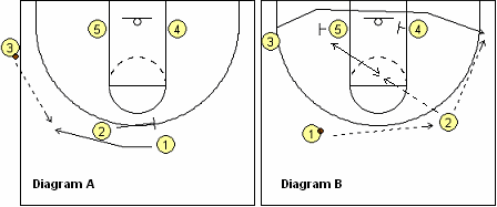 Sideline out-of-bounds play Runner