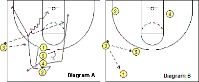 Sideline out-of-bounds play