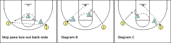Man-to-man defense drill, skip pass and box-out