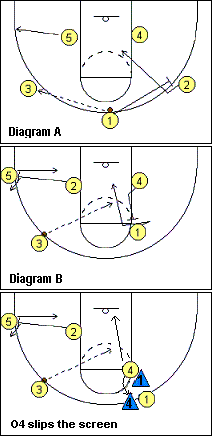 basketball play, Slip play