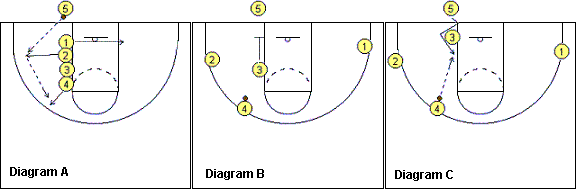 Out-of-bounds play, stack 5