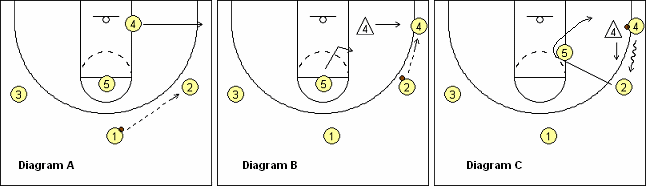 Stanford Motion Zone Offense