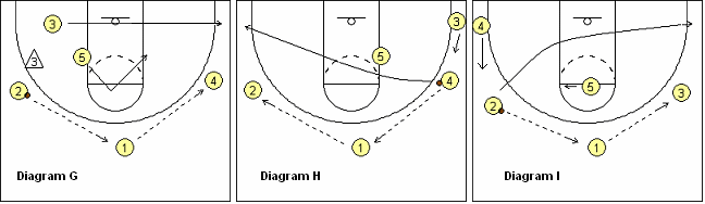 Stanford Motion Zone Offense