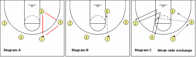 Bo Ryan Swing Offense