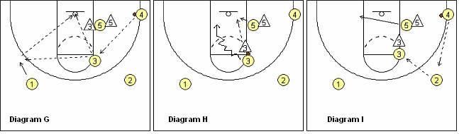 Basketball T-game, triple-post offense