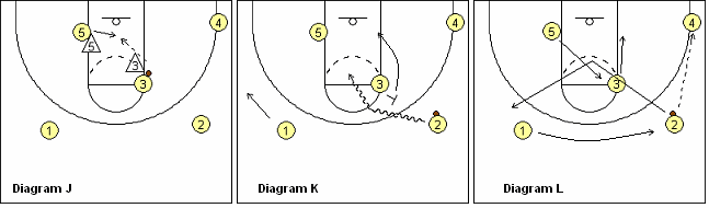 Basketball T-game, triple-post offense