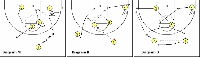 Basketball T-game, triple-post offense