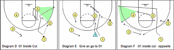Point guard inside cut