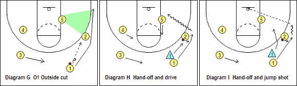 Point guard outside cut