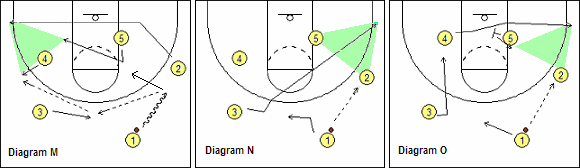Weakside guard cut to corner