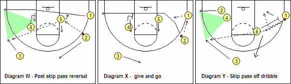 Skip pass from the post