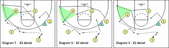 Reversing the ball on wing denial