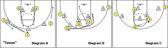Basketball play diagrams - Texas