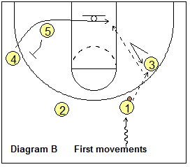 Thunder offense
