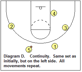 Thunder offense