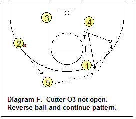 Thunder offense