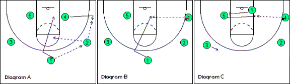 3-out, 2-in motion offense play, White