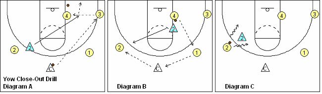 Defensive close-out drill
