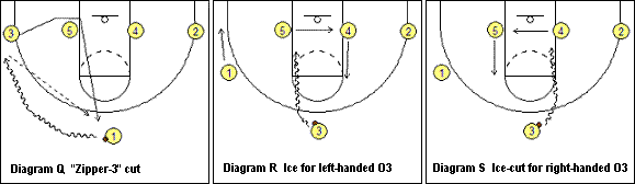 Motion offense zipper and ice cuts