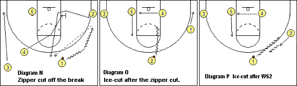 Motion offense zipper and ice cuts
