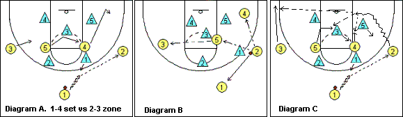 2-3 zone offense, using a 1-4 set