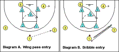 2-3 zone offense, using a 3-2 set
