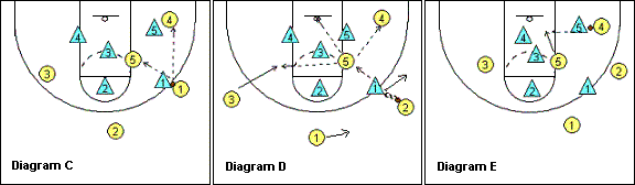 2-3 zone offense, using a 3-2 set