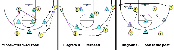 1-3-1 zone offense
