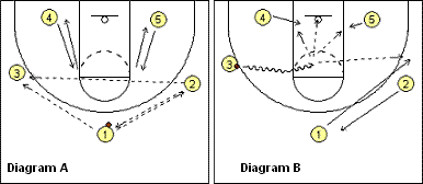 2-3 zone offense, zone-I